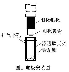 溶解氧測定儀電極構(gòu)造是什么？(圖1)