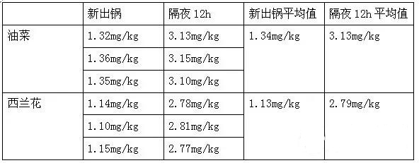 食品安全檢測(cè)方案——隔夜菜亞硝酸鹽的檢測(cè)！(圖1)