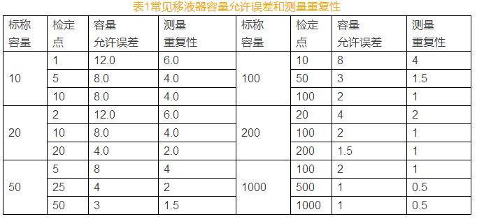 移液器期間核查操作規(guī)程(圖1)