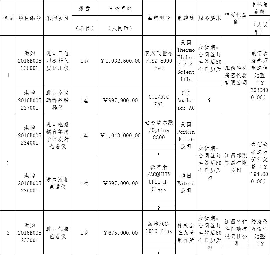 關(guān)于南昌疾控中心采購(gòu)島津等進(jìn)口儀器的報(bào)道(圖1)