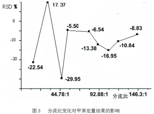 如何消減氣相色譜儀分流歧視？(圖3)