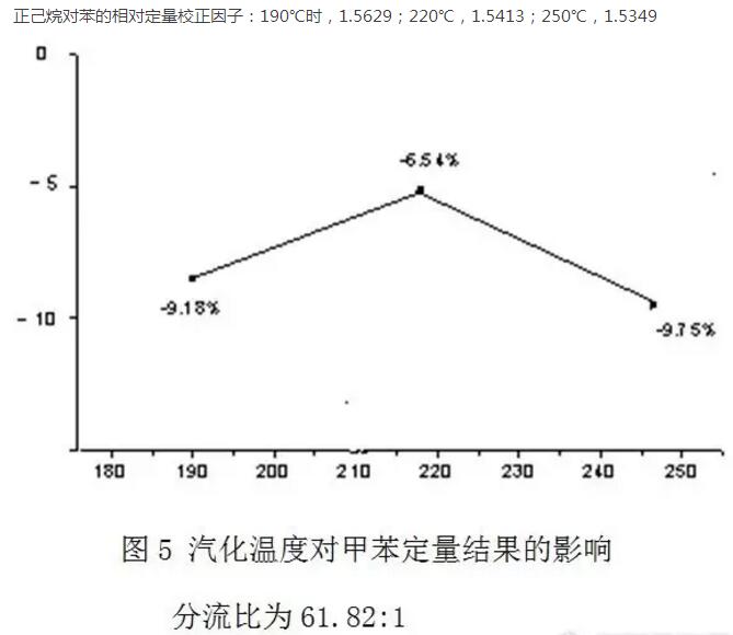 如何消減氣相色譜儀分流歧視？(圖5)