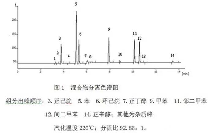 如何消減氣相色譜儀分流歧視？(圖1)