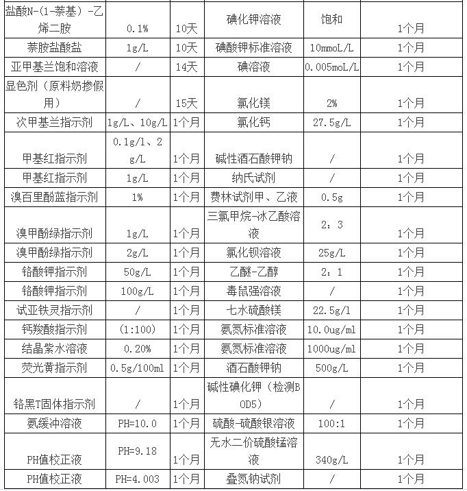 你知道實驗室緩沖液、標準試劑等有效期是多長嗎？(圖5)