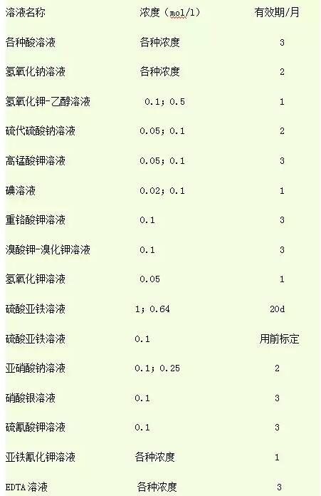 你知道實驗室緩沖液、標準試劑等有效期是多長嗎？(圖1)