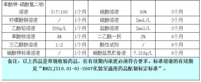 你知道實驗室緩沖液、標準試劑等有效期是多長嗎？(圖6)