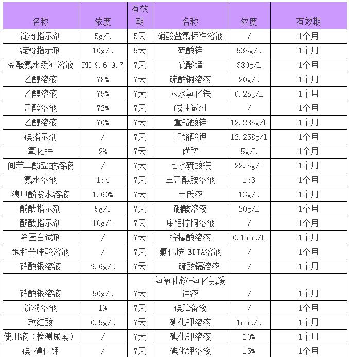 你知道實驗室緩沖液、標準試劑等有效期是多長嗎？(圖4)