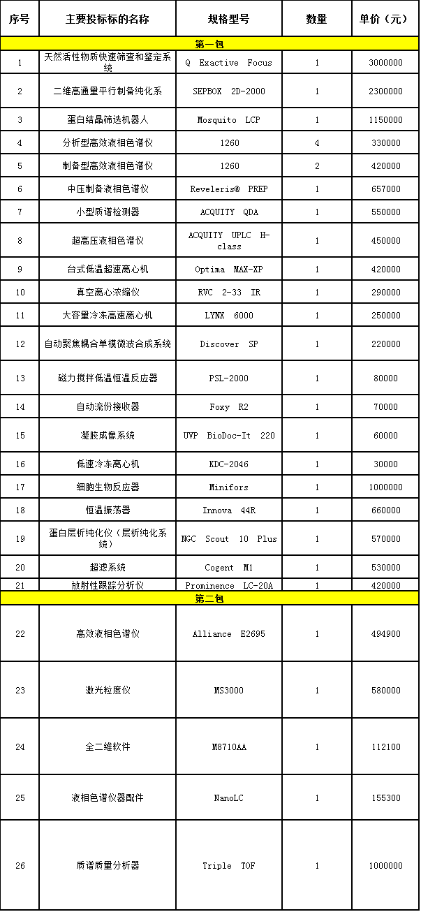 關(guān)于中國醫(yī)學(xué)科學(xué)院藥物研究所采購千萬儀器設(shè)備的報道(圖2)