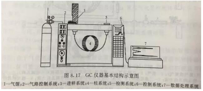 氣相色譜儀GC的基本結(jié)構(gòu)(圖1)