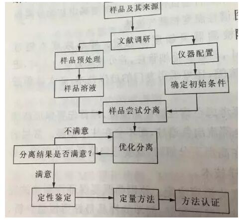 氣相色譜儀樣品分析步驟說(shuō)明(圖1)