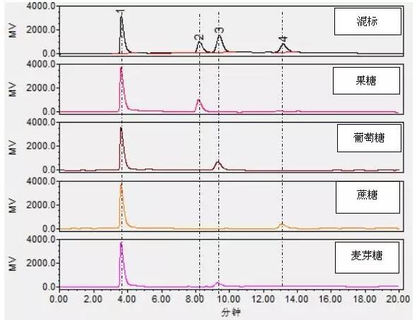 檢測蜂蜜中果糖、葡萄糖等四種糖含量的方法(圖3)