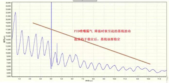 氣相色譜儀氣源與氣路系統(tǒng)引起的基線問題有哪些(圖9)