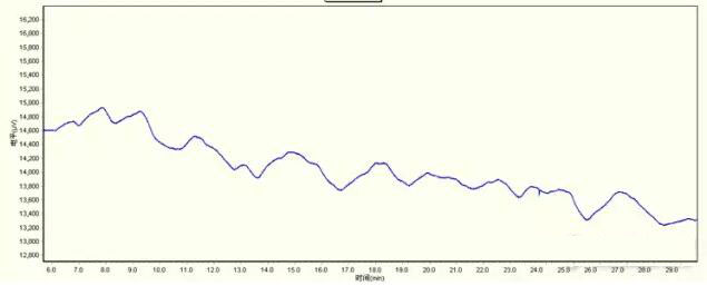 氣相色譜儀氣源與氣路系統(tǒng)引起的基線問題有哪些(圖2)