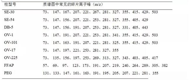 如何判斷色譜柱存在柱流失(圖1)