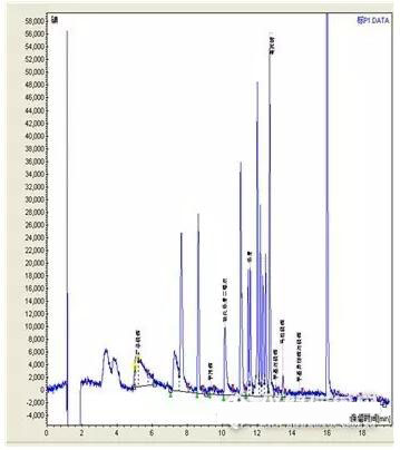 色譜柱溫的高低與程序升溫對色譜峰的形狀有什么影響嗎(圖2)