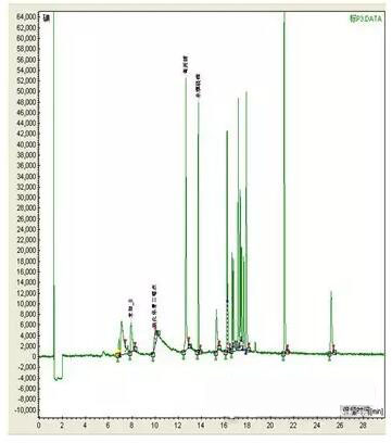 色譜柱溫的高低與程序升溫對色譜峰的形狀有什么影響嗎(圖3)