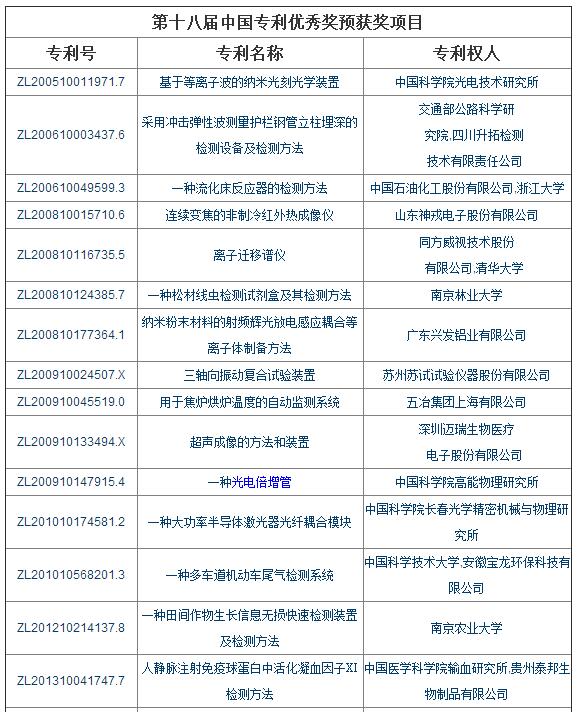 第十八屆中國專利獎評審儀器相關(guān)項目入選介紹(圖1)