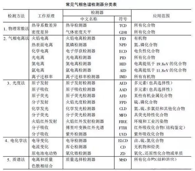 氣相色譜檢測(cè)器分為哪幾類(圖2)