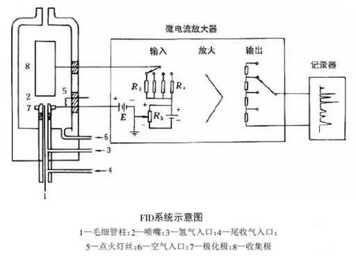 氣相色譜儀FID檢測器的原理和特點是什么(圖1)