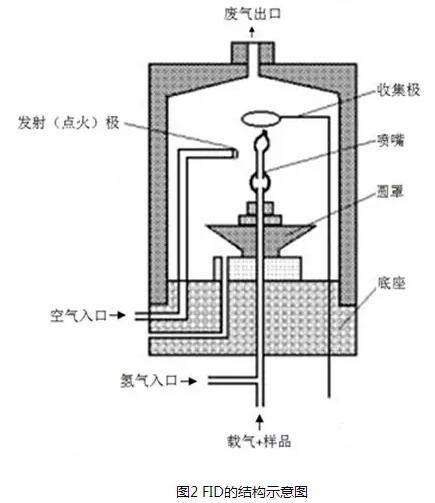 常見五種色譜儀檢測器的工作原理和結(jié)構(gòu)示意圖介紹(圖2)