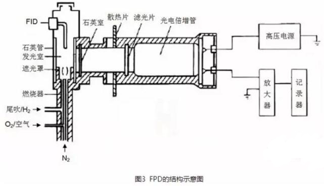 常見五種色譜儀檢測器的工作原理和結(jié)構(gòu)示意圖介紹(圖3)