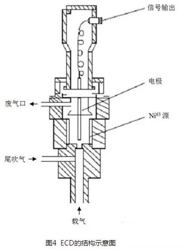 常見五種色譜儀檢測器的工作原理和結(jié)構(gòu)示意圖介紹(圖4)