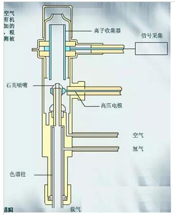 氣相色譜儀帶氫火焰離子檢測(cè)器基線雙向毛刺故障解讀(圖3)