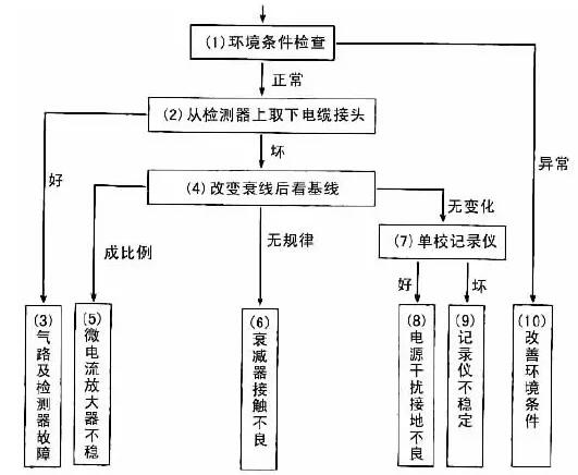 氣相色譜圖信號異常的原因分析和處理方法說明(圖6)