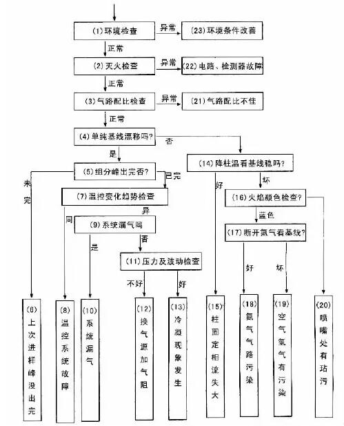 氣相色譜圖信號異常的原因分析和處理方法說明(圖5)