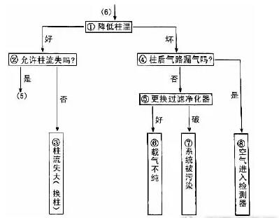 氣相色譜圖信號異常的原因分析和處理方法說明(圖3)