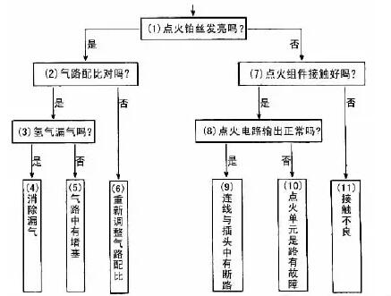 氣相色譜圖信號異常的原因分析和處理方法說明(圖4)