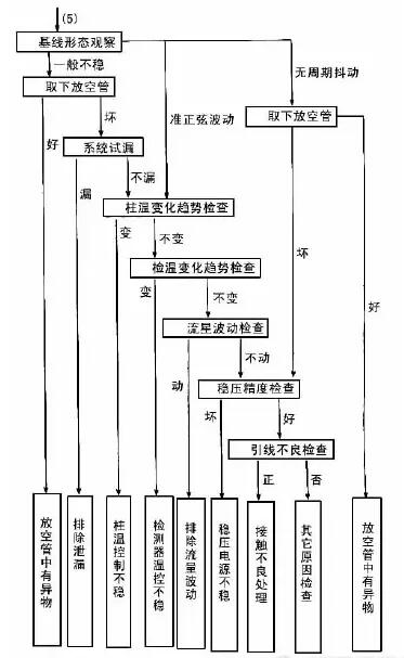 氣相色譜圖信號異常的原因分析和處理方法說明(圖2)