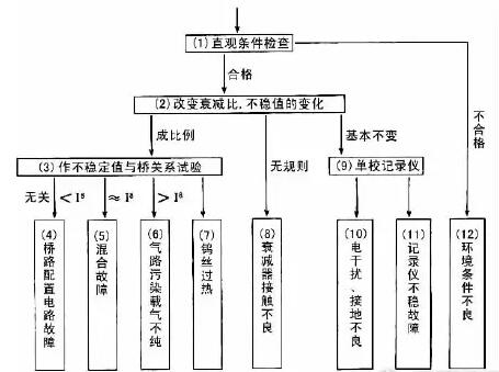 氣相色譜圖信號異常的原因分析和處理方法說明(圖1)