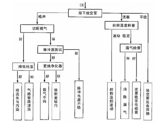 氣相色譜圖信號異常的原因分析和處理方法說明(圖7)