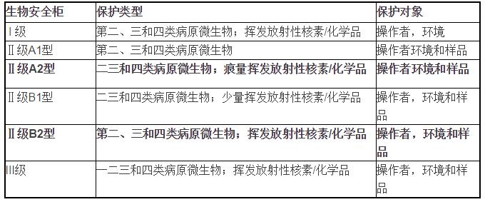 生物安全實驗室主要設備說明(圖1)