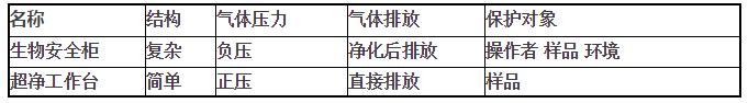 生物安全實驗室主要設備說明(圖2)