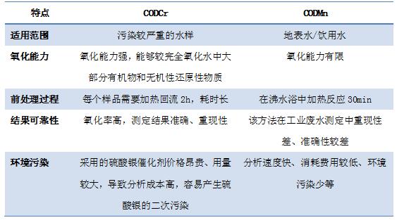 哪些行業(yè)需要測定化學(xué)需氧量COD(圖1)