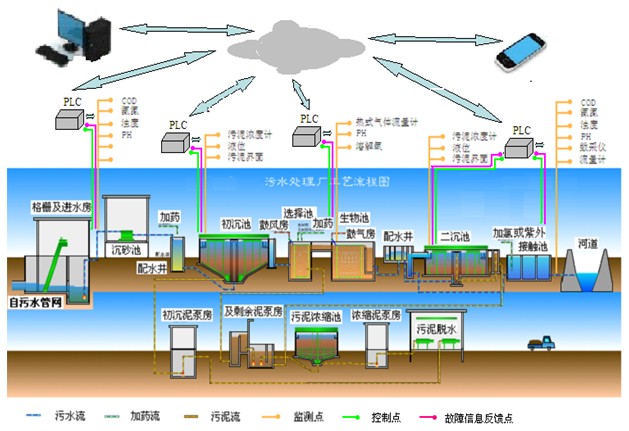 水質(zhì)監(jiān)測(cè)系統(tǒng)解決方案(圖1)