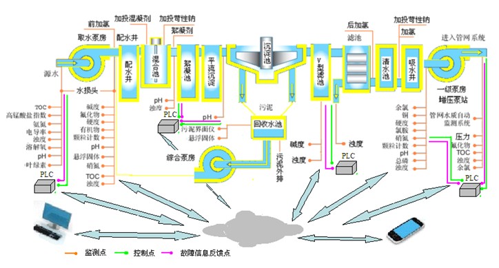 水質(zhì)監(jiān)測(cè)系統(tǒng)解決方案(圖4)