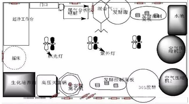 發(fā)酵實驗室建設(shè)所需儀器設(shè)備清單