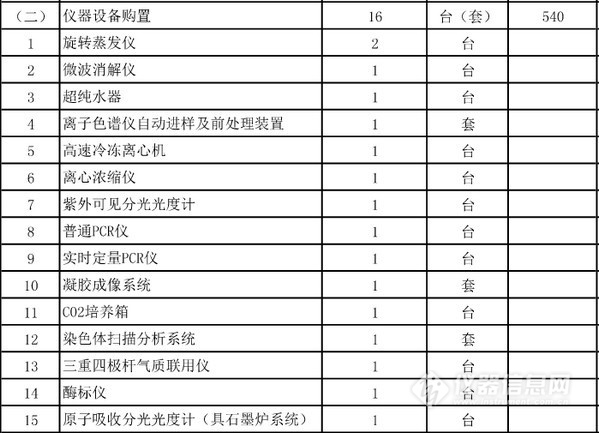 農(nóng)業(yè)部批復(fù)5個(gè)實(shí)驗(yàn)室建設(shè)項(xiàng)目 一大波儀器采購(gòu)機(jī)會(huì)來襲(圖5)