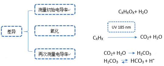 淺談超純水TOC檢測方法（二）(圖2)