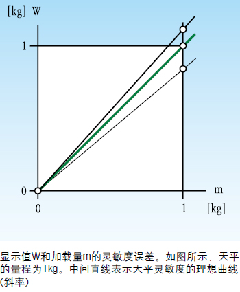 微量天平的技術(shù)術(shù)語(yǔ)有哪些(圖3)