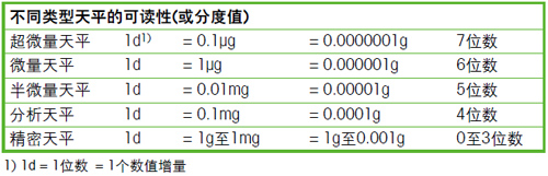 微量天平的技術(shù)術(shù)語(yǔ)有哪些(圖1)