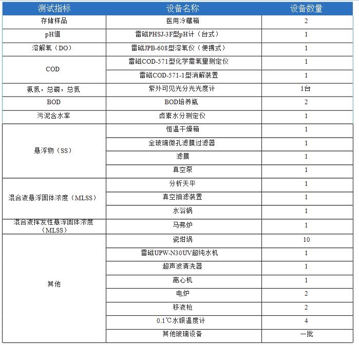 污水廠化學(xué)試劑室配置表