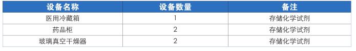 微生物實(shí)驗(yàn)室配置表