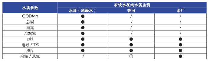 農(nóng)村飲用水工程在線水質(zhì)監(jiān)測(cè)各分布點(diǎn)檢測(cè)參數(shù)