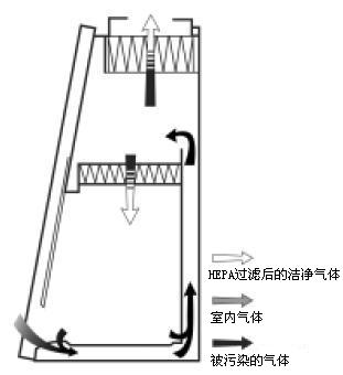 生物安全柜選購(gòu)的部分“安全”要點(diǎn)(圖4)