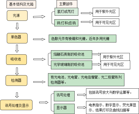 紫外可見分光光度計的基本結構圖(圖1)