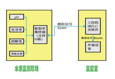 游泳池水質在線監(jiān)測系統(tǒng)集成(圖2)